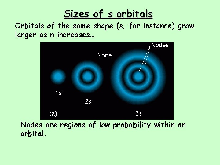 Sizes of s orbitals Orbitals of the same shape (s, for instance) grow larger