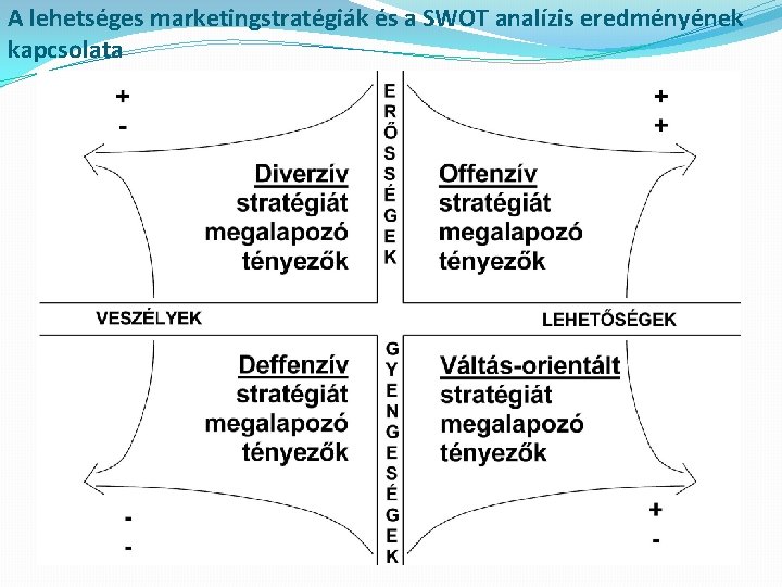 A lehetséges marketingstratégiák és a SWOT analízis eredményének kapcsolata 