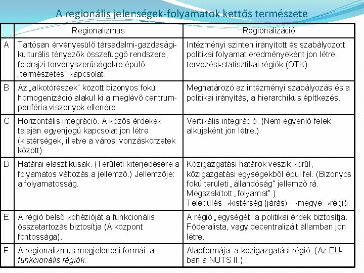 A regionális jelenségek-folyamatok kettős természete Regionalizmus Regionalizáció A Tartósan érvényesülő társadalmi-gazdaságikulturális tényezők összefüggő rendszere,