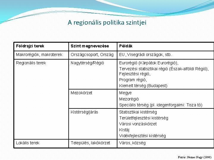 A regionális politika szintjei Földrajzi terek Szint megnevezése Példák Makrorégiók, makroterek Országcsoport, Ország EU,