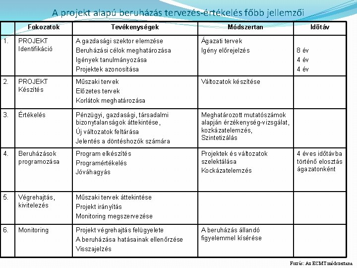 A projekt alapú beruházás tervezés-értékelés főbb jellemzői Fokozatok 1. Tevékenységek Módszertan PROJEKT Identifikáció A