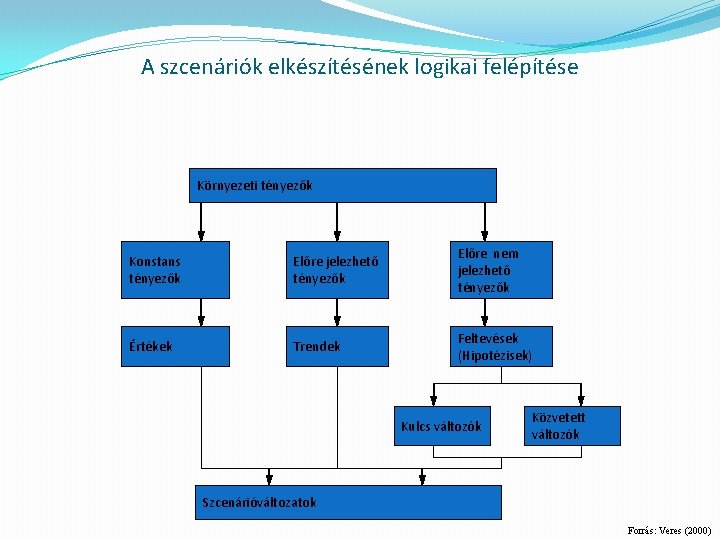 A szcenáriók elkészítésének logikai felépítése Környezeti tényezők Konstans tényezők Előre jelezhető tényezők Előre nem