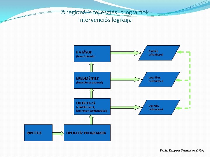 A regionális fejlesztési programok intervenciós logikája HATÁSOK Globális célkitűzések EREDMÉNYEK Specifikus célkitűzések (hosszú távúak)