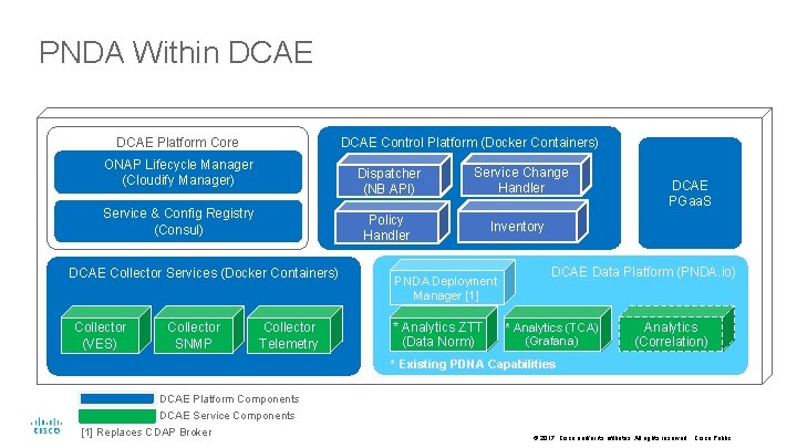 PNDA Within DCAE Platform Core DCAE Control Platform (Docker Containers) ONAP Lifecycle Manager (Cloudify