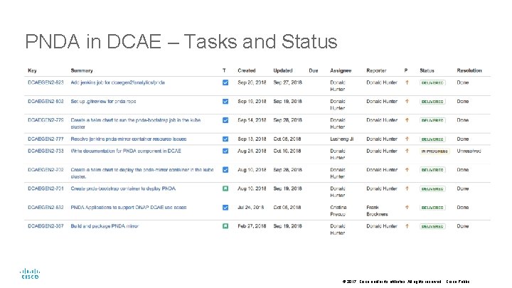 PNDA in DCAE – Tasks and Status © 2017 Cisco and/or its affiliates. All