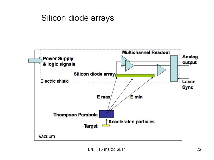 Silicon diode arrays LNF 15 marzo 2011 22 