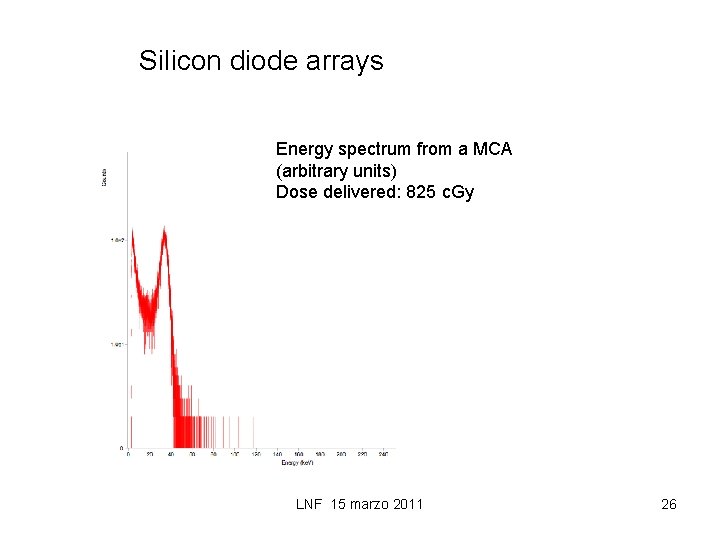 Silicon diode arrays Energy spectrum from a MCA (arbitrary units) Dose delivered: 825 c.