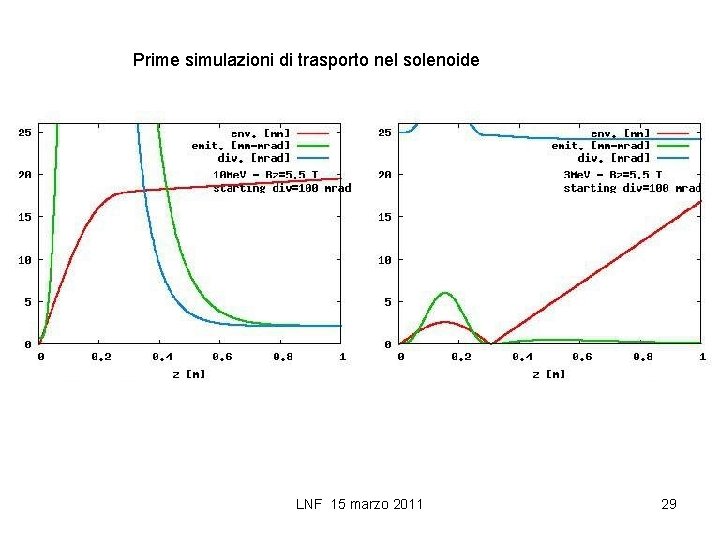 Prime simulazioni di trasporto nel solenoide LNF 15 marzo 2011 29 