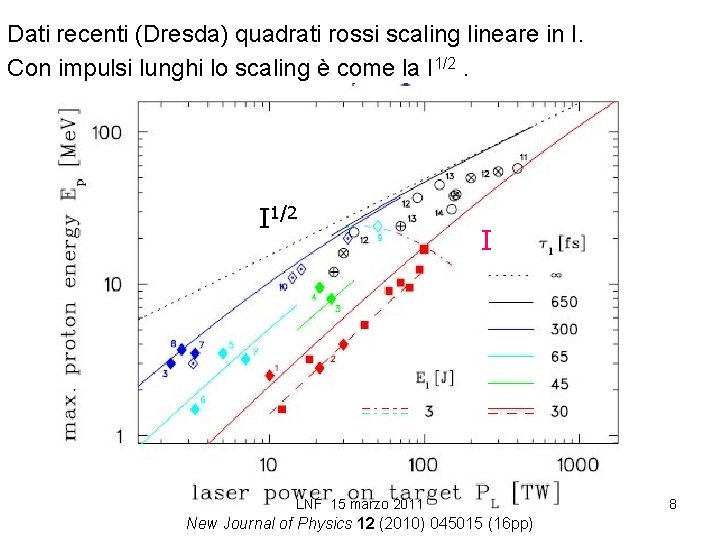 Dati recenti (Dresda) quadrati rossi scaling lineare in I. Con impulsi lunghi lo scaling