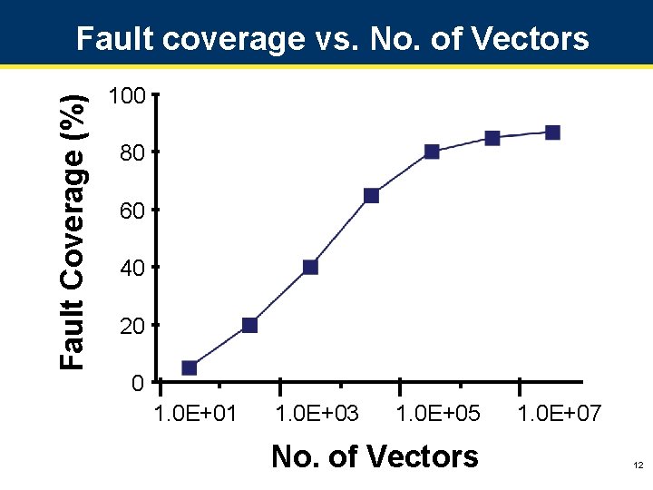 Fault Coverage (%) Fault coverage vs. No. of Vectors 100 80 60 40 20