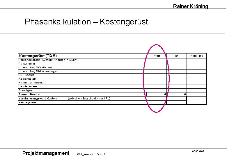 Rainer Kröning Phasenkalkulation – Kostengerüst Projektmanagement 05. 1999 …�6 rk_perm. ppt Folie: 17 