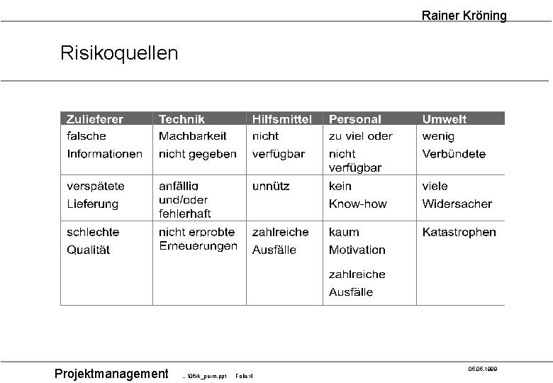 Rainer Kröning Risikoquellen Projektmanagement 05. 1999 …�6 rk_perm. ppt Folie: 4 