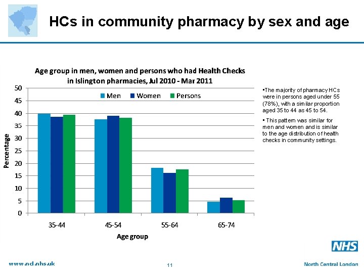 HCs in community pharmacy by sex and age • The majority of pharmacy HCs