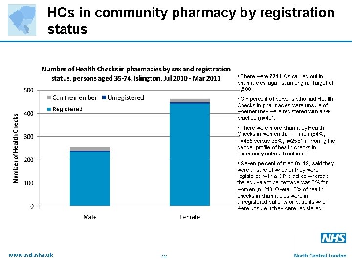 HCs in community pharmacy by registration status • There were 721 HCs carried out