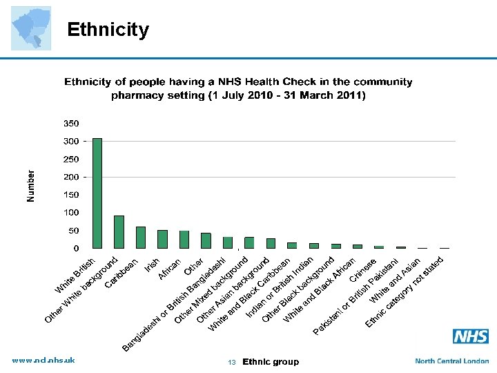 Ethnicity www. ncl. nhs. uk 13 