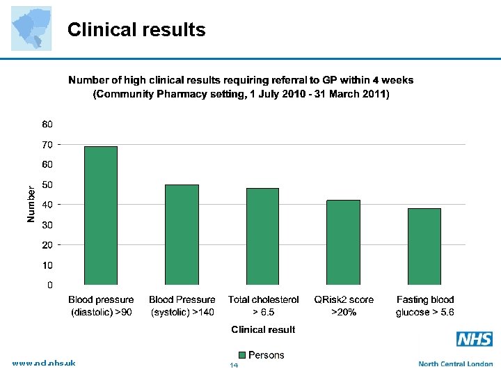 Clinical results www. ncl. nhs. uk 14 