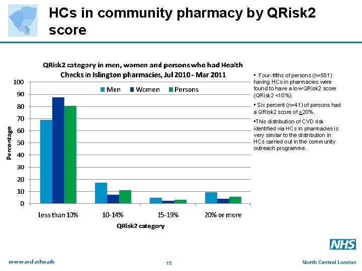 HCs in community pharmacy by QRisk 2 score • Four-fifths of persons (n=581) having