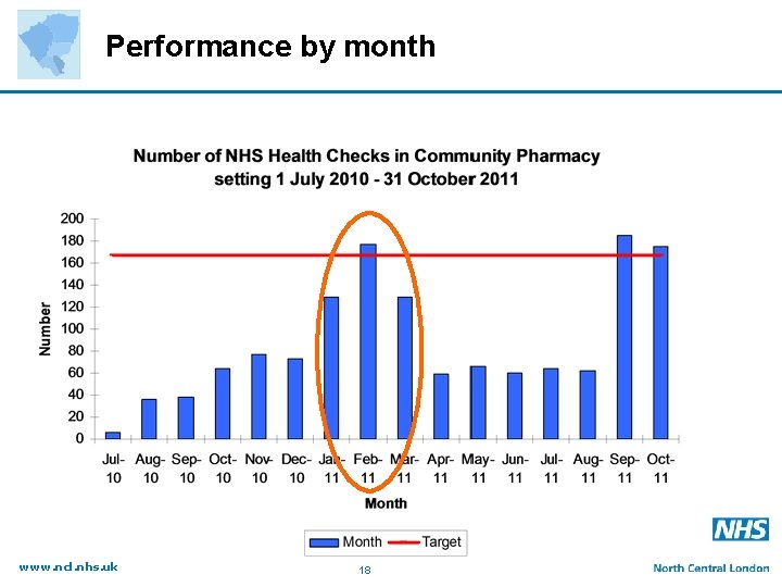 Performance by month www. ncl. nhs. uk 18 