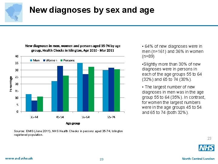 New diagnoses by sex and age • 64% of new diagnoses were in men