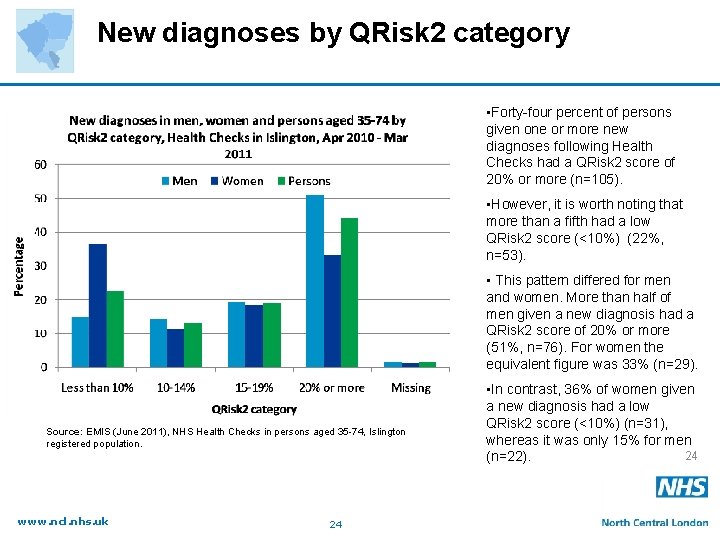 New diagnoses by QRisk 2 category • Forty-four percent of persons given one or