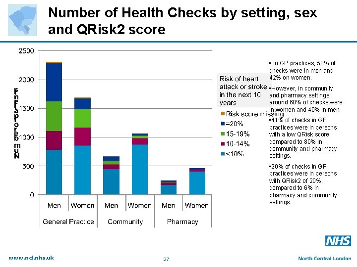 Number of Health Checks by setting, sex and QRisk 2 score • In GP