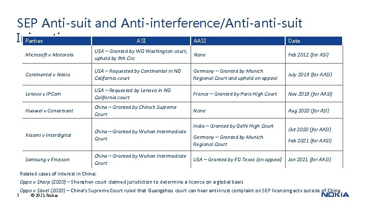 SEP Anti-suit and Anti-interference/Anti-anti-suit Injunctions Parties ASI AASI Date 3 Microsoft v Motorola USA