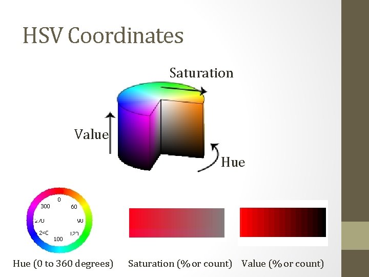 HSV Coordinates Saturation Value Hue (0 to 360 degrees) Saturation (% or count) Value HSV Coordinates Saturation Value Hue (0 to 360 degrees) Saturation (% or count) Value