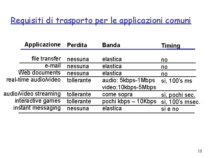 Requisiti di trasporto per le applicazioni comuni Applicazione Perdita Banda Timing file transfer e-mail