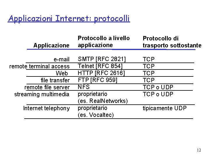 Applicazioni Internet: protocolli Applicazione e-mail remote terminal access Web file transfer remote file server