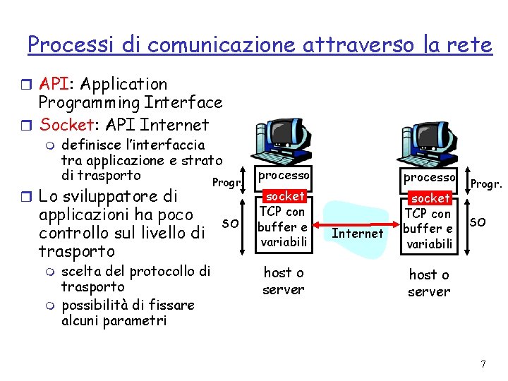 Processi di comunicazione attraverso la rete r API: Application Programming Interface r Socket: API