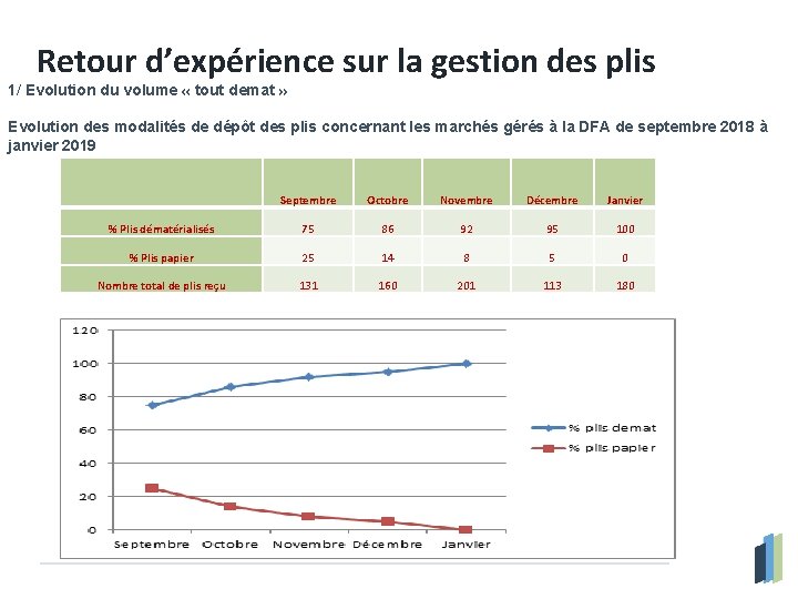 Retour d’expérience sur la gestion des plis 1/ Evolution du volume « tout demat