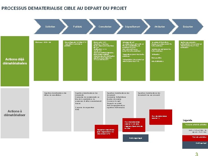 PROCESSUS DEMATERIALISE CIBLE AU DEPART DU PROJET Définition Interfaces : SIHA + GO Publicité