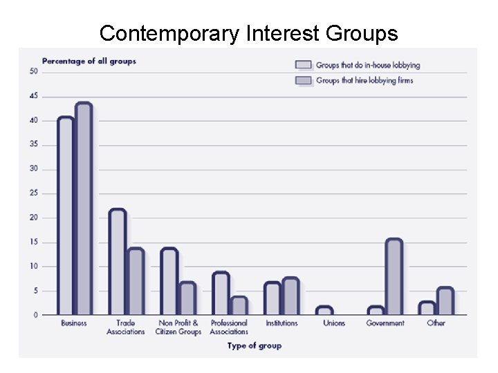 Contemporary Interest Groups 