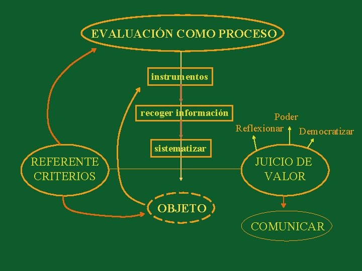 EVALUACIÓN COMO PROCESO instrumentos recoger información Poder Reflexionar Democratizar sistematizar REFERENTE CRITERIOS JUICIO DE