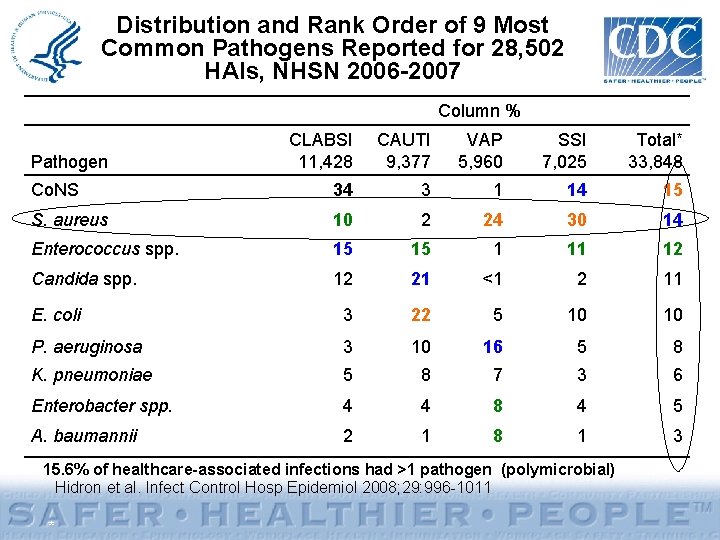 Distribution and Rank Order of 9 Most Common Pathogens Reported for 28, 502 HAIs,