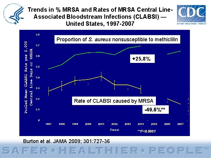 Trends in % MRSA and Rates of MRSA Central Line. Associated Bloodstream Infections (CLABSI)