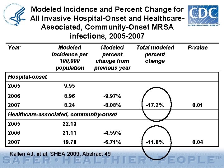 Modeled Incidence and Percent Change for All Invasive Hospital-Onset and Healthcare. Associated, Community-Onset MRSA