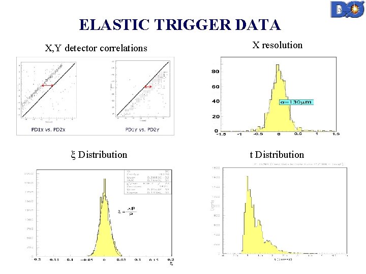 ELASTIC TRIGGER DATA X, Y detector correlations x Distribution X resolution t Distribution 