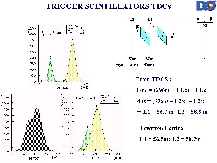 TRIGGER SCINTILLATORS TDCs From TDCS : 18 ns = (396 ns – L 1/c)