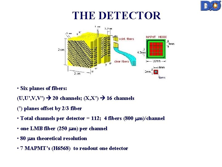 THE DETECTOR • Six planes of fibers: (U, U’, V, V’) 20 channels; (X,