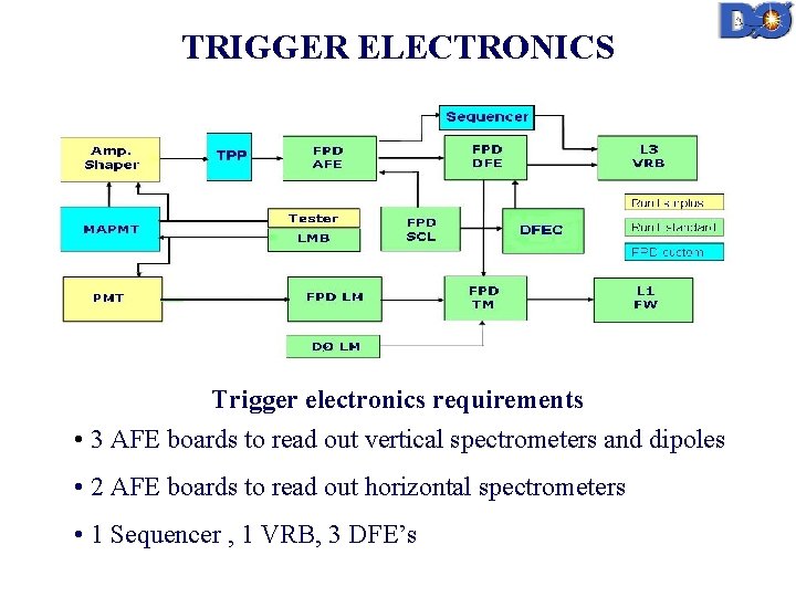 TRIGGER ELECTRONICS Trigger electronics requirements • 3 AFE boards to read out vertical spectrometers