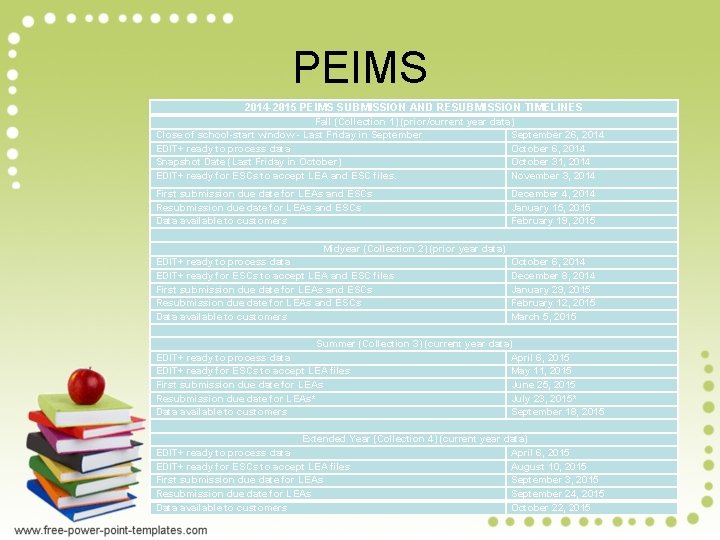 PEIMS 2014 -2015 PEIMS SUBMISSION AND RESUBMISSION TIMELINES Fall (Collection 1) (prior/current year data)