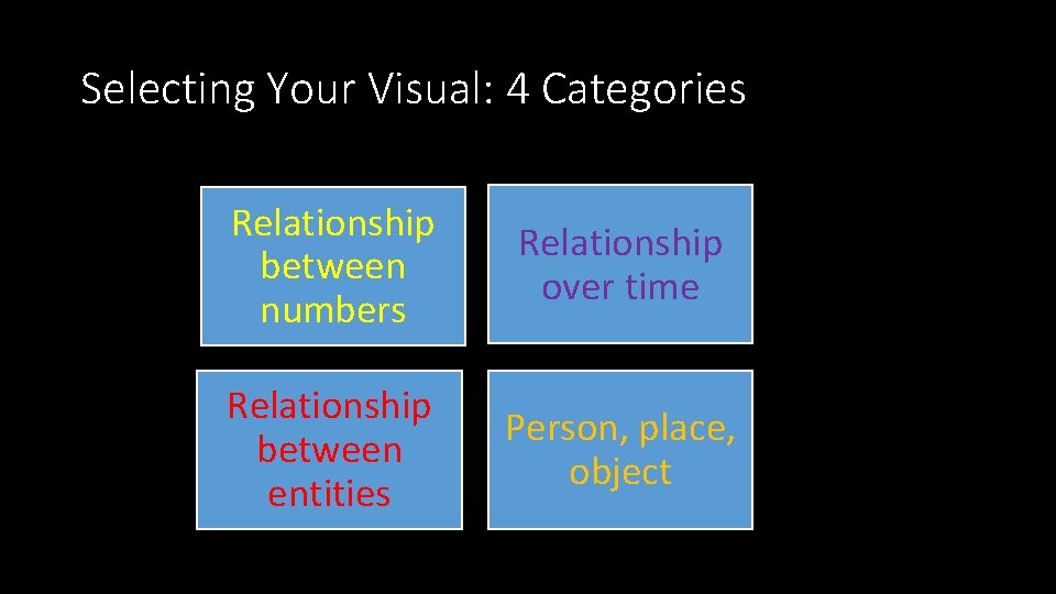 Selecting Your Visual: 4 Categories Relationship between numbers Relationship over time Relationship between entities