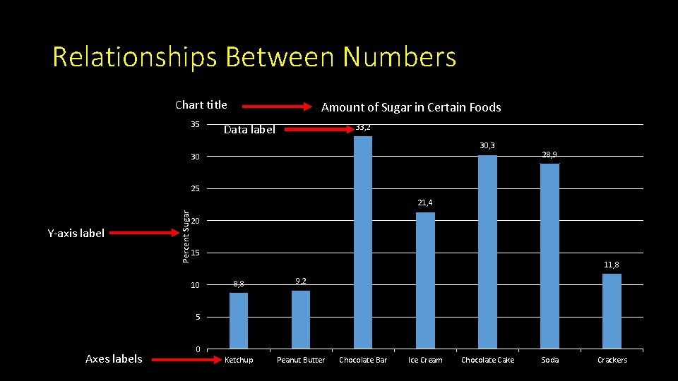 Relationships Between Numbers Chart title 35 Amount of Sugar in Certain Foods Data label