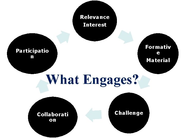 Relevance Interest Formativ e Participatio n Material What Engages? Collaborati on Challenge 