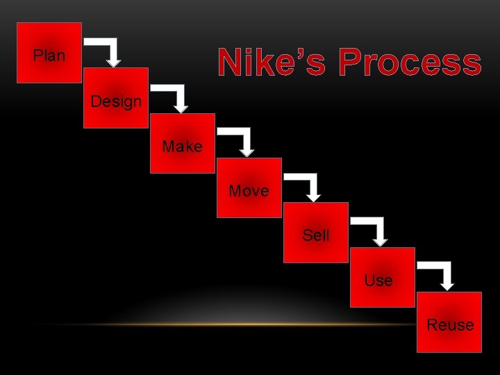 Nike’s Process Plan Design Make Move Sell Use Reuse 