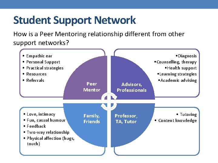 Student Support Network How is a Peer Mentoring relationship different from other support networks? Student Support Network How is a Peer Mentoring relationship different from other support networks?