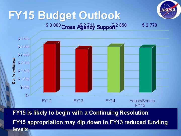 FY 15 Budget Outlook $ 3 003 $ 2 711 $ 2 850 Cross