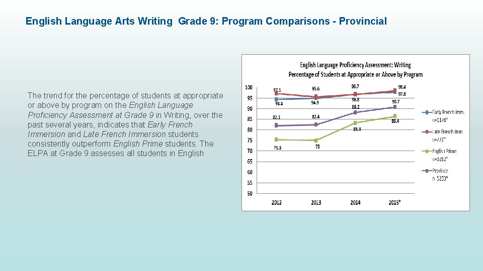 English Language Arts Writing Grade 9: Program Comparisons - Provincial The trend for the