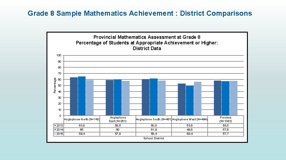 Grade 8 Sample Mathematics Achievement : District Comparisons Provincial Mathematics Assessment at Grade 8